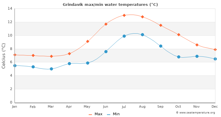Grindavík average maximum / minimum water temperatures