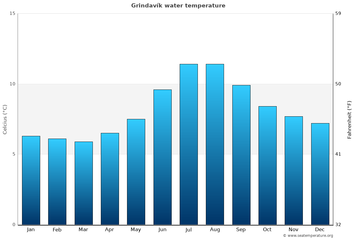 Grindavík sea temperature graph Grindavík average water temp chart
