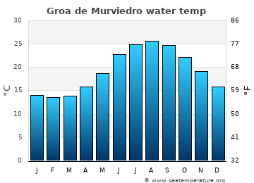 Groa de Murviedro average water temp