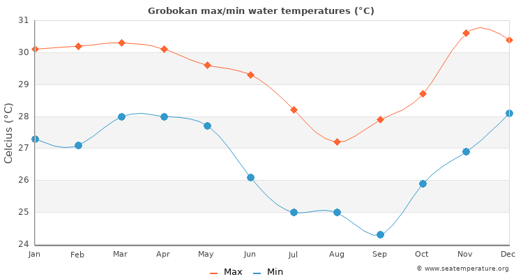 Grobokan average maximum / minimum water temperatures