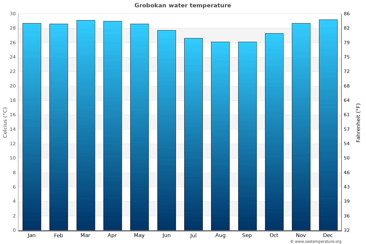 Grobokan sea temperature graph Grobokan average water temp chart