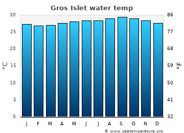 Gros Islet average sea sea_temperature chart