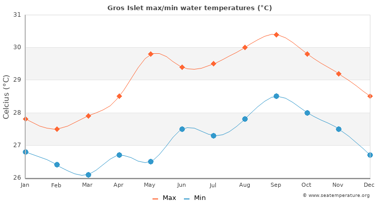 Gros Islet average maximum / minimum water temperatures