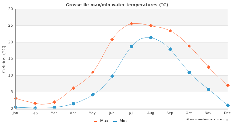 Grosse Ile average maximum / minimum water temperatures