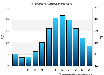 Groton average sea sea_temperature chart