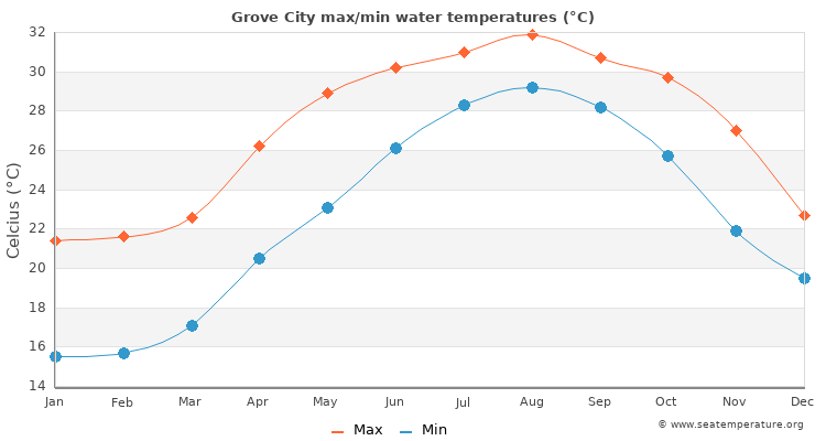 Grove City average maximum / minimum water temperatures