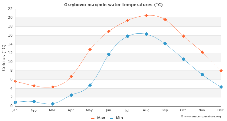Grzybowo average maximum / minimum water temperatures