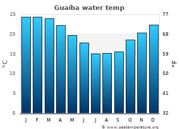 Guaíba average water temp