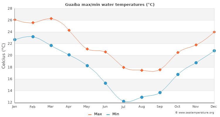 Guaíba average maximum / minimum water temperatures