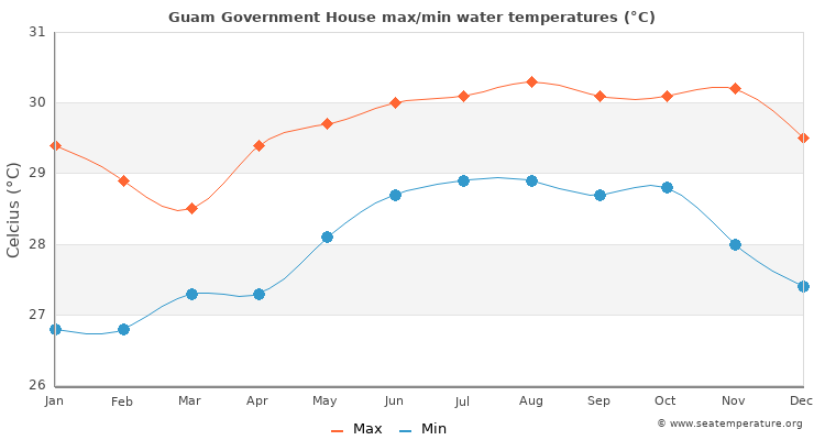 Guam Government House average maximum / minimum water temperatures