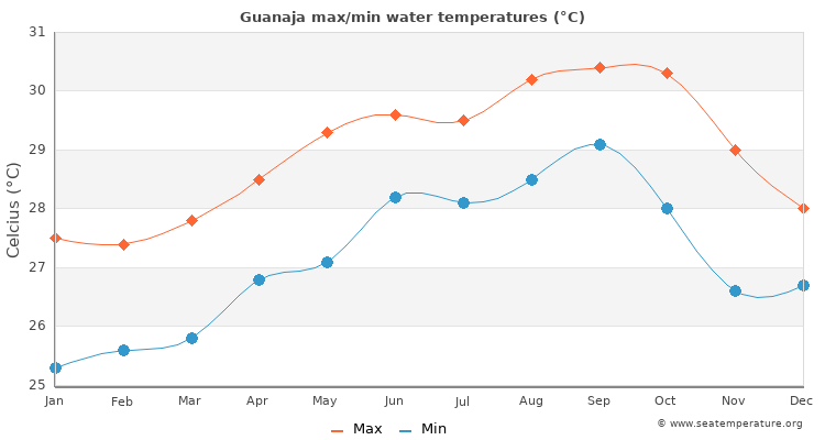 Guanaja average maximum / minimum water temperatures