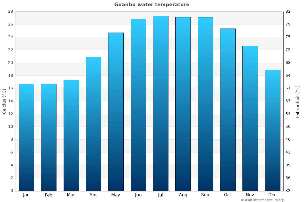 Guanbu sea temperature graph Guanbu average water temp chart
