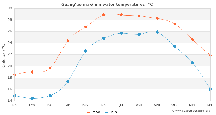 Guang’ao average maximum / minimum water temperatures