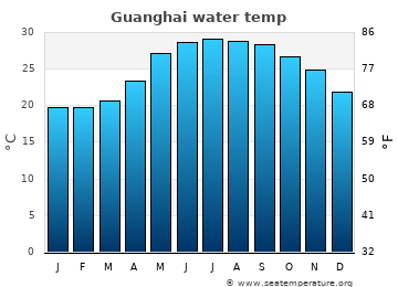 Guanghai average water temp