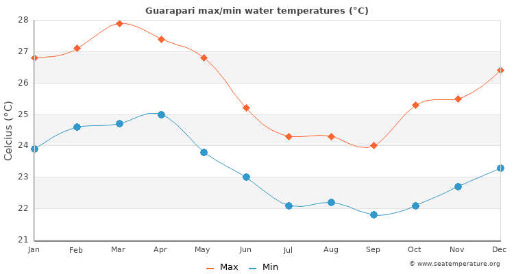 Guarapari average maximum / minimum water temperatures