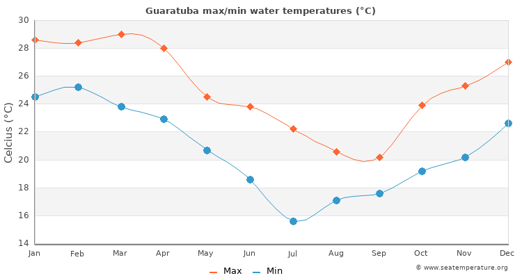 Guaratuba average maximum / minimum water temperatures