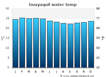 Guayaquil average sea sea_temperature chart