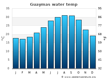 Guaymas average sea sea_temperature chart