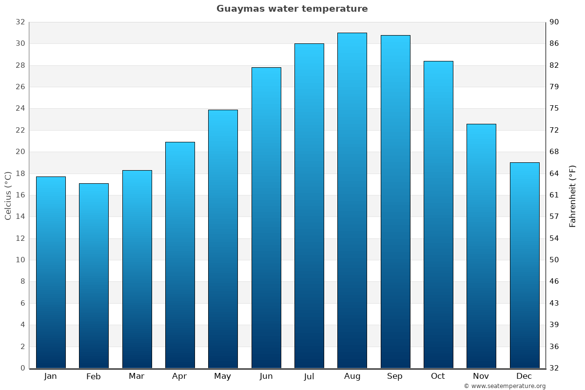 Guaymas average water temp chart