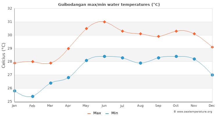 Guibodangan average maximum / minimum water temperatures