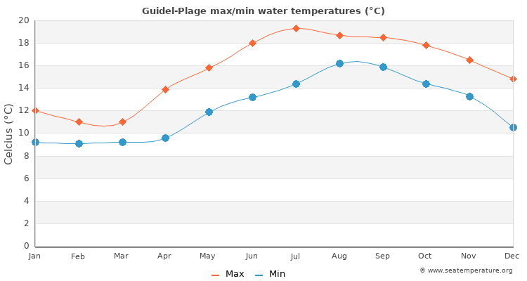 Guidel-Plage average maximum / minimum water temperatures