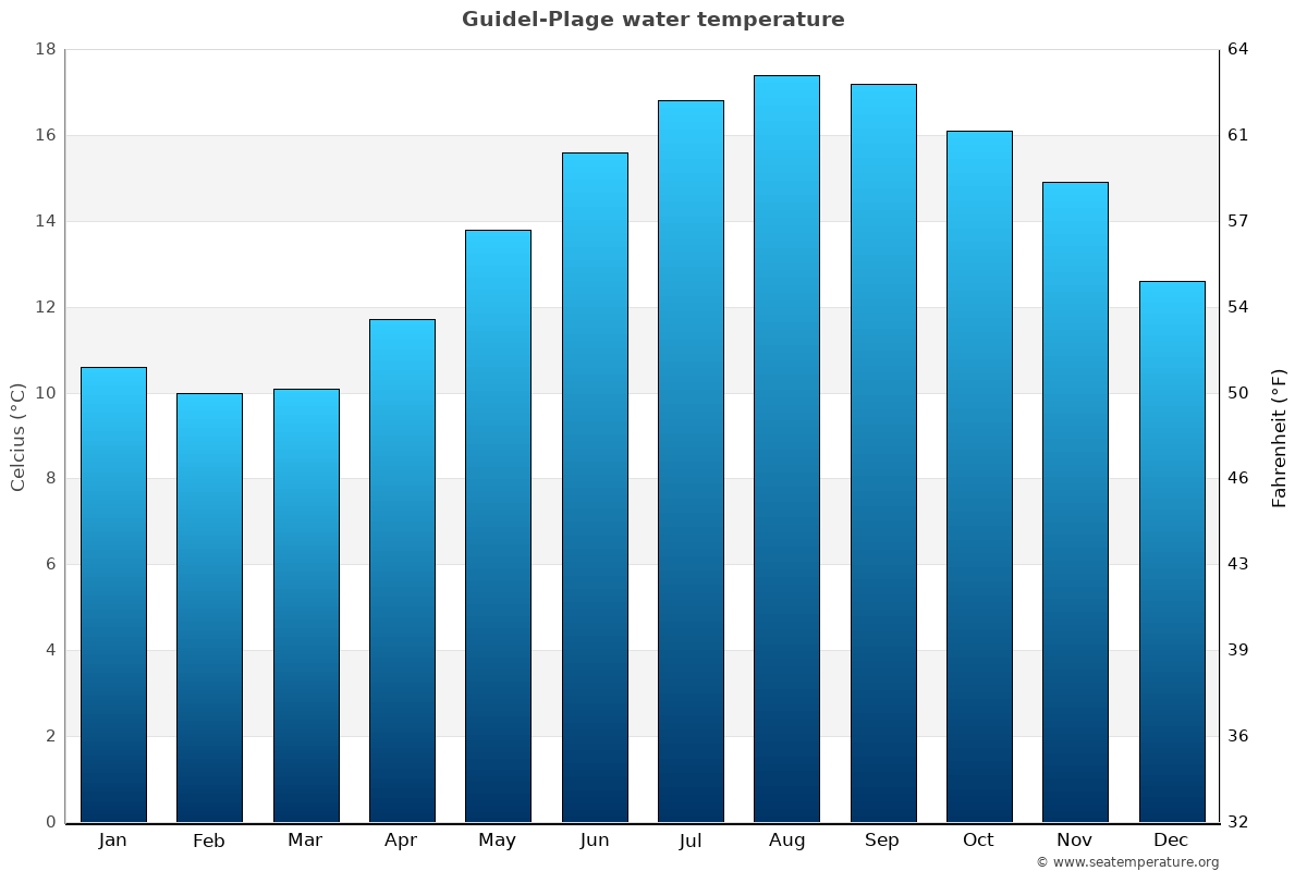 Guidel-Plage sea temperature graph Guidel-Plage average water temp chart