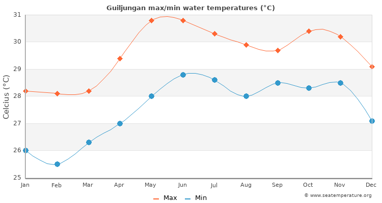 Guiljungan average maximum / minimum water temperatures