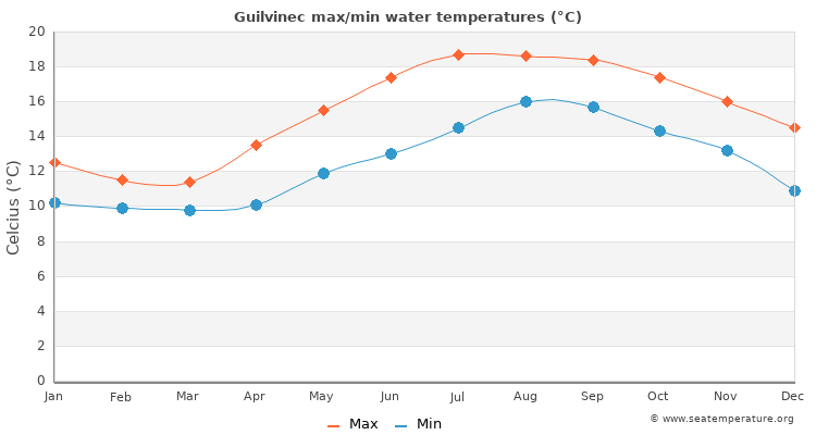 Guilvinec average maximum / minimum water temperatures