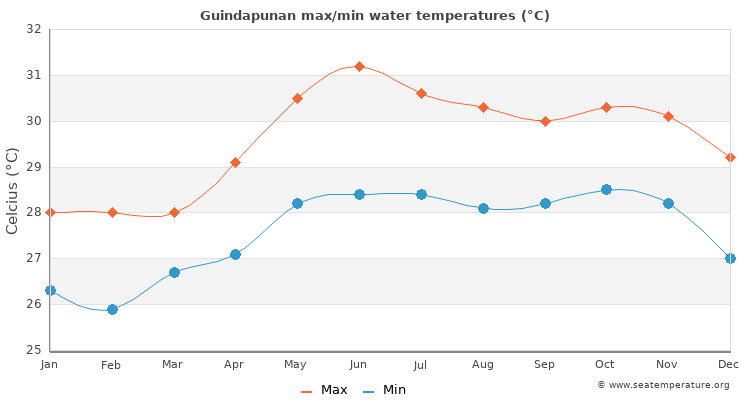 Guindapunan average maximum / minimum water temperatures