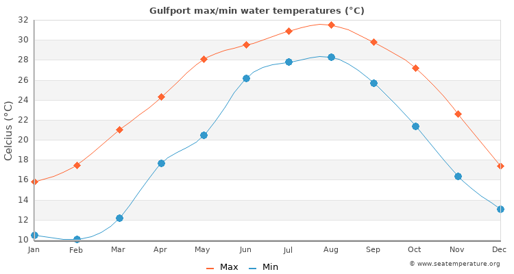 Gulfport average maximum / minimum water temperatures
