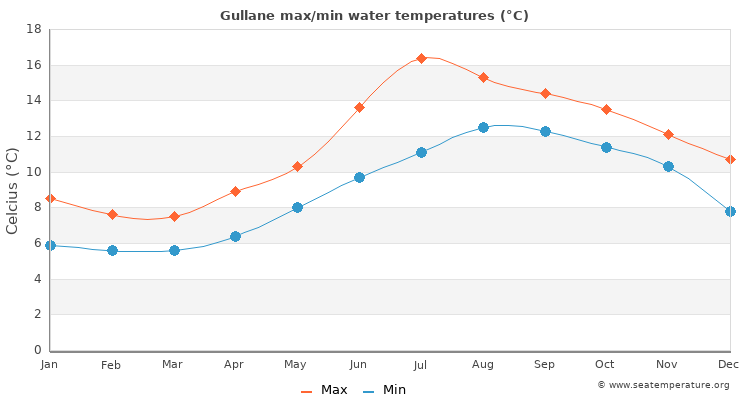 Gullane average maximum / minimum water temperatures