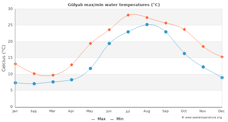 Gülyalı average maximum / minimum water temperatures
