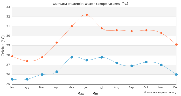 Gumaca average maximum / minimum water temperatures