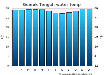 Gumuk Tengah average water temp