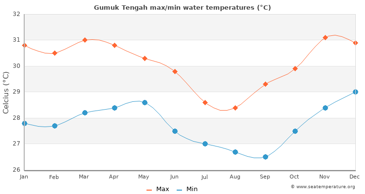 Gumuk Tengah average maximum / minimum water temperatures