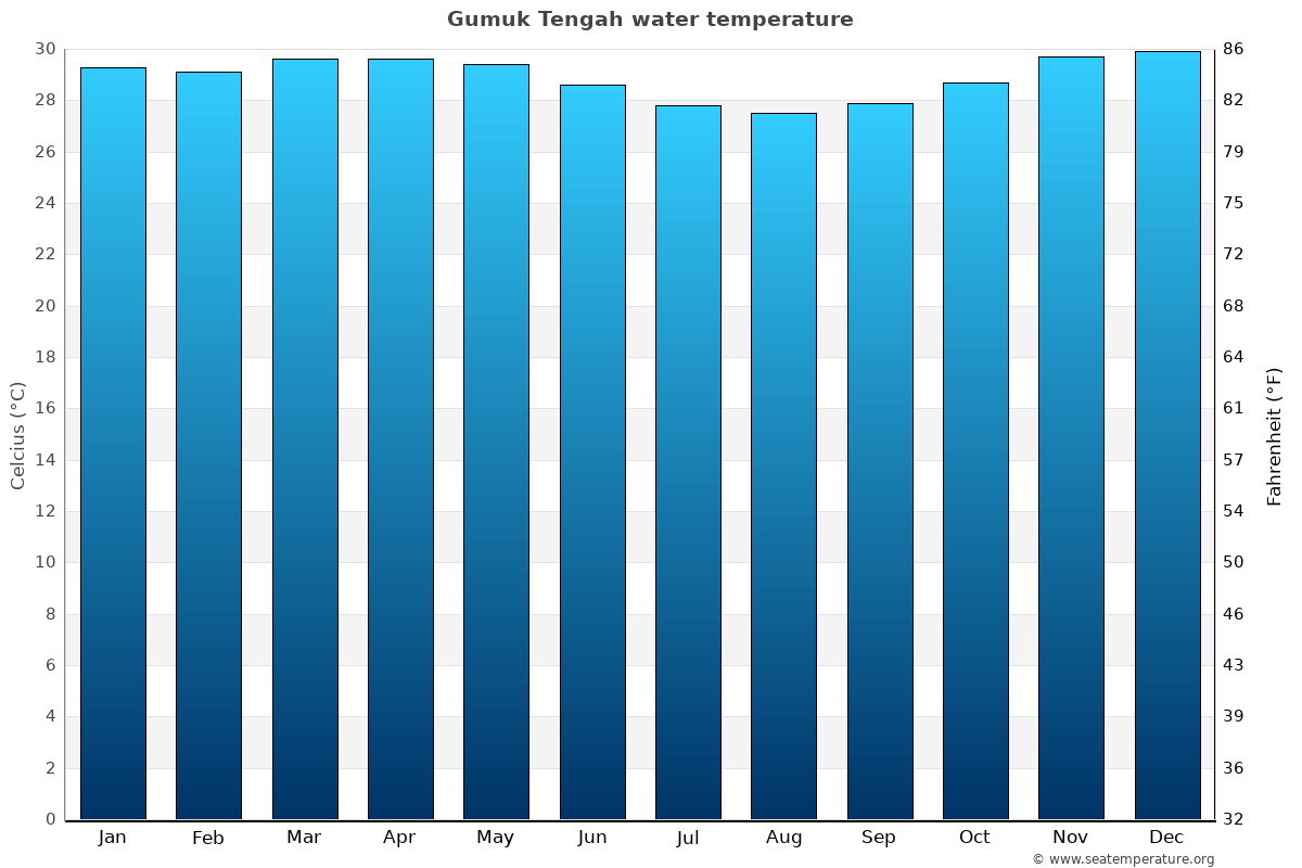 Gumuk Tengah average water temp chart
