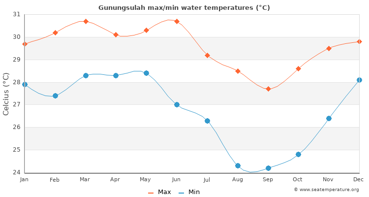 Gunungsulah average maximum / minimum water temperatures