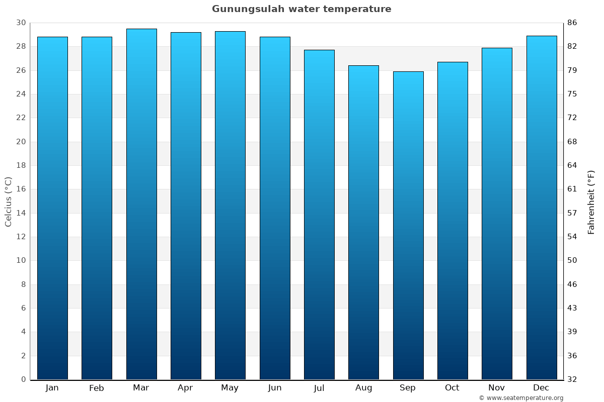 Gunungsulah sea temperature graph Gunungsulah average water temp chart