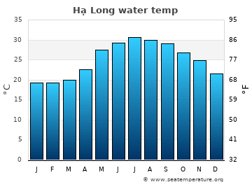 Hạ Long average water temp