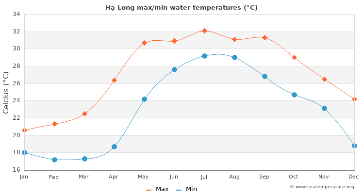 Hạ Long average maximum / minimum water temperatures