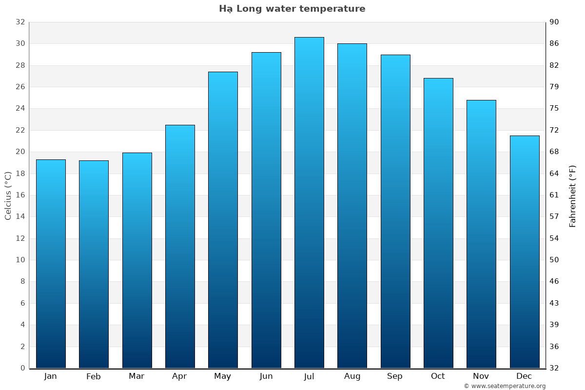 Hạ Long average water temp chart
