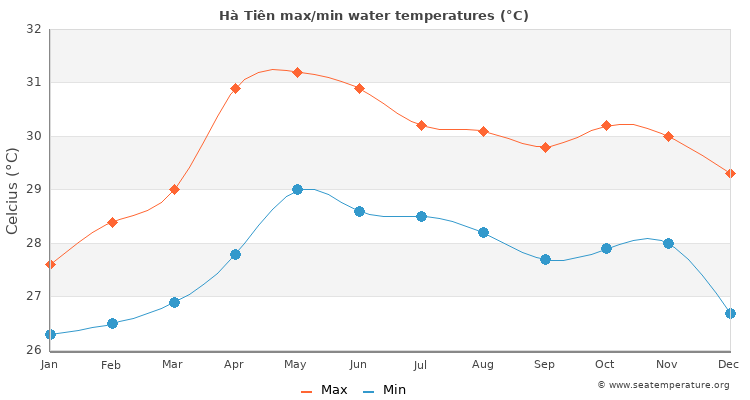 Hà Tiên average maximum / minimum water temperatures