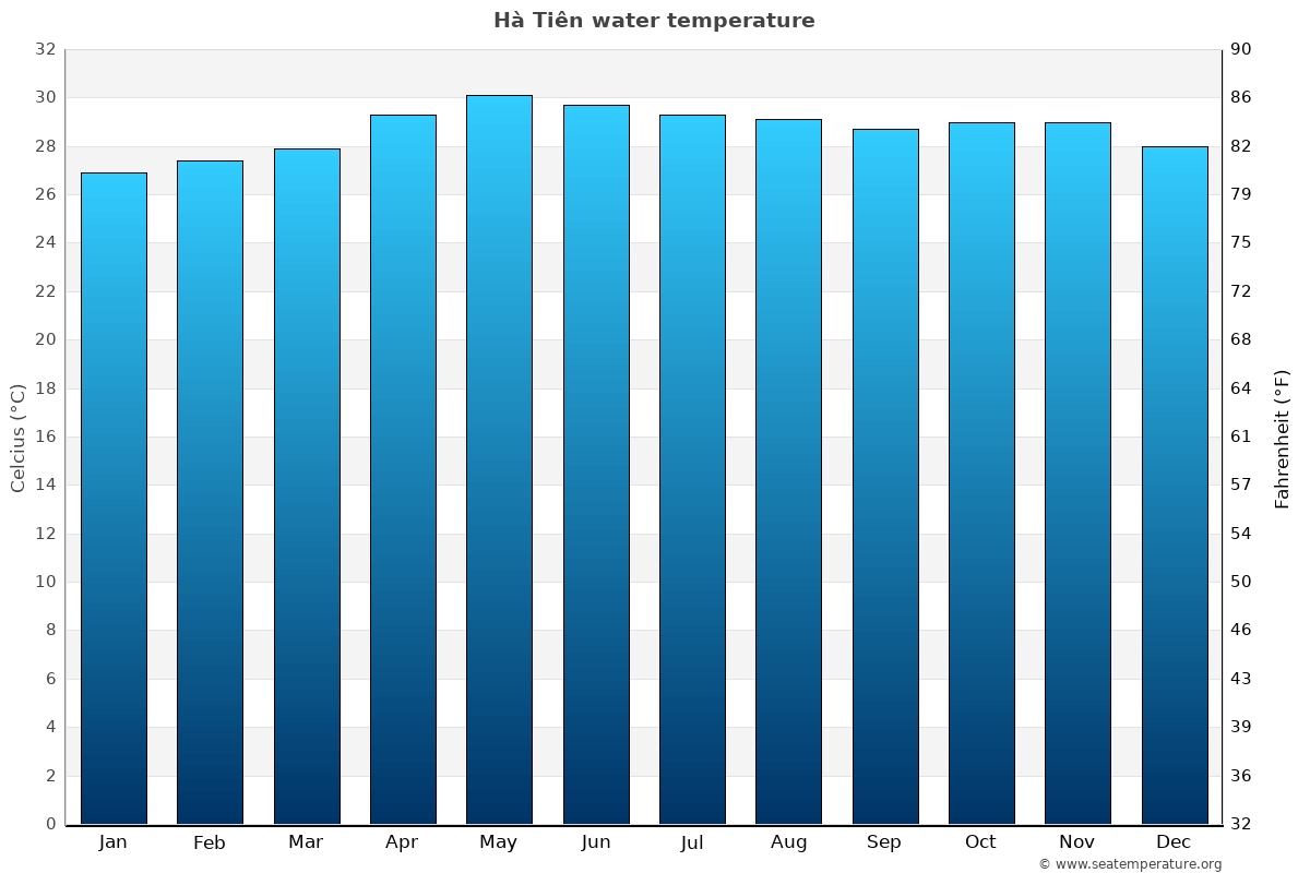 Hà Tiên average water temp chart