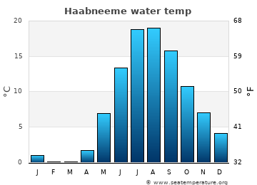 Haabneeme average water temp