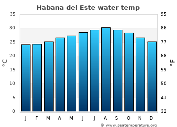 Habana del Este average sea sea_temperature chart