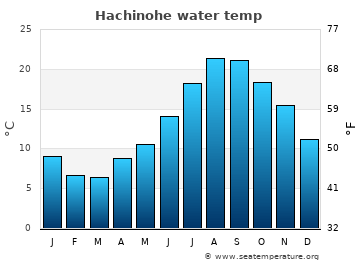 Hachinohe average sea sea_temperature chart