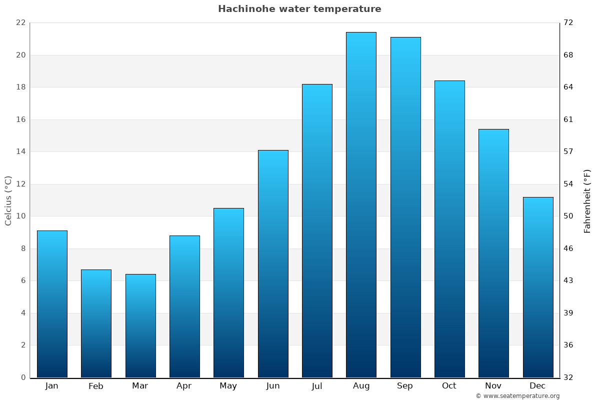 Hachinohe average water temp chart