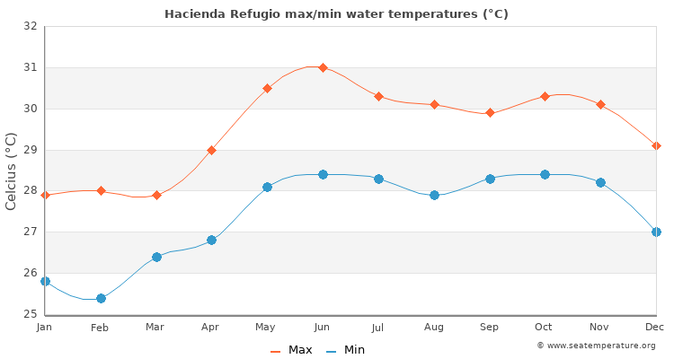 Hacienda Refugio average maximum / minimum water temperatures