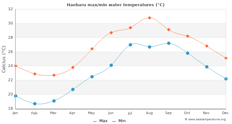 Haebaru average maximum / minimum water temperatures