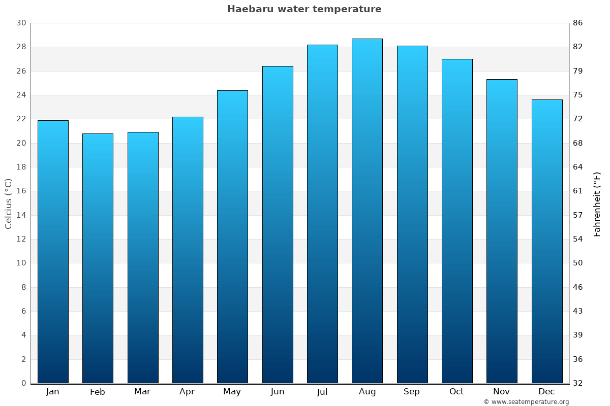 Haebaru average water temp chart